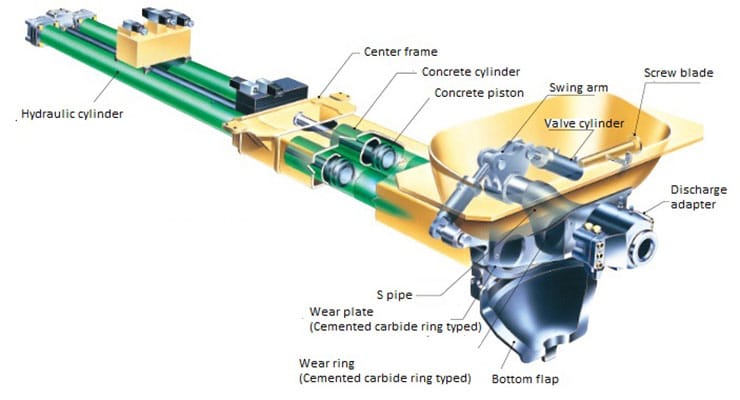 Concrete Pumping System