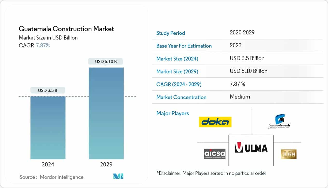 Guatemala Construction Industry Market