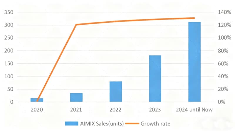 Export Volume of AIMIX self loading mixer
